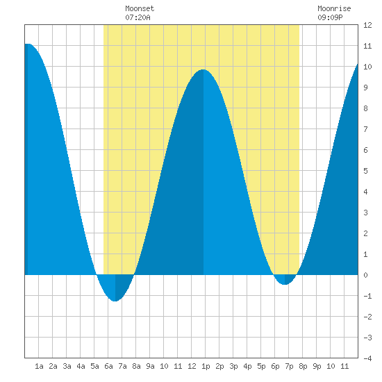 Old Orchard Beach tide chart for Saturday, August 13, 2022