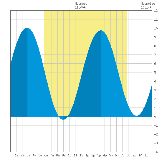 Old Orchard Beach tide chart for Tuesday, August 16, 2022