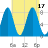 Old Orchard Beach tide chart for Wednesday, August 17, 2022