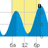 Old Orchard Beach tide chart for Monday, August 8, 2022