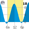 Old Orchard Beach tide chart for Saturday, September 10, 2022