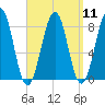 Old Orchard Beach tide chart for Sunday, September 11, 2022
