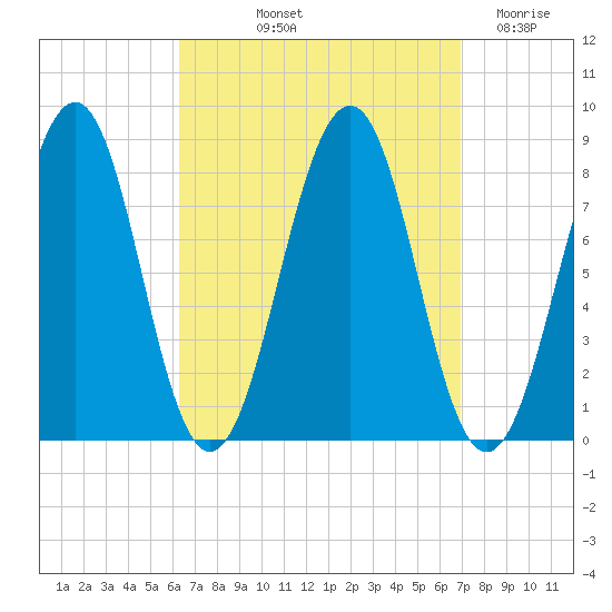 Old Orchard Beach tide chart for Tuesday, September 13, 2022