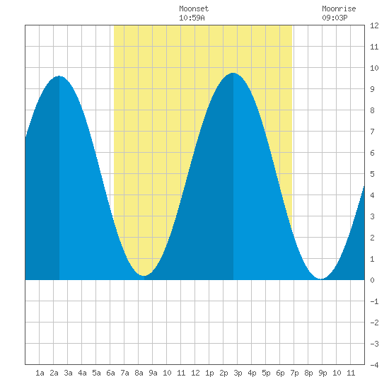 Old Orchard Beach tide chart for Wednesday, September 14, 2022