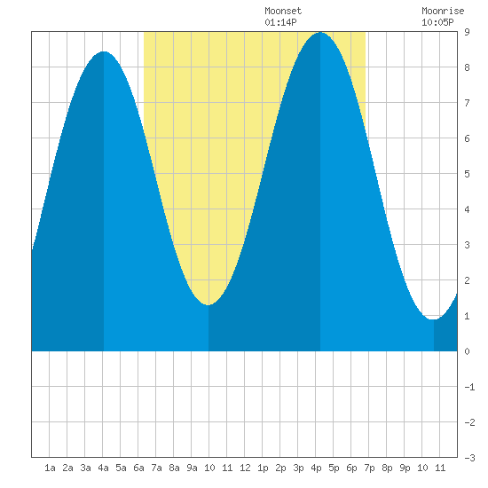 Old Orchard Beach tide chart for Friday, September 16, 2022