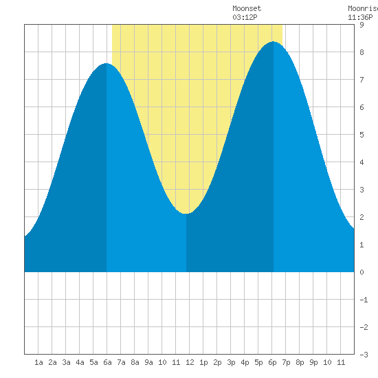 Old Orchard Beach tide chart for Sunday, September 18, 2022