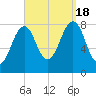 Old Orchard Beach tide chart for Sunday, September 18, 2022