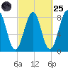 Old Orchard Beach tide chart for Sunday, September 25, 2022