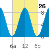 Old Orchard Beach tide chart for Monday, September 26, 2022