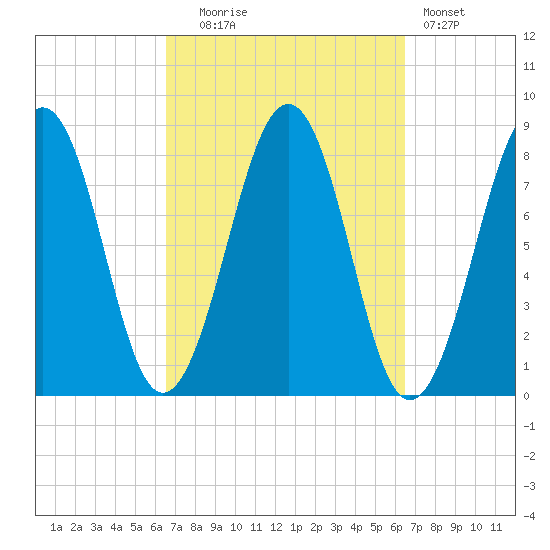 Old Orchard Beach tide chart for Tuesday, September 27, 2022