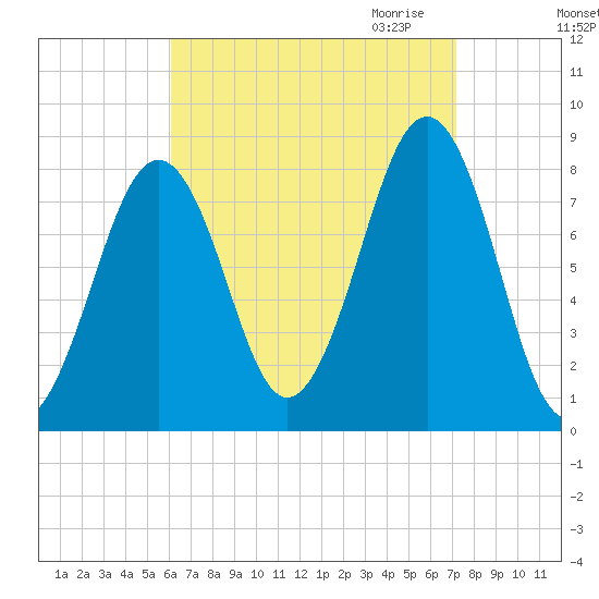 Old Orchard Beach tide chart for Sunday, September 4, 2022