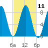 Old Orchard Beach tide chart for Tuesday, October 11, 2022