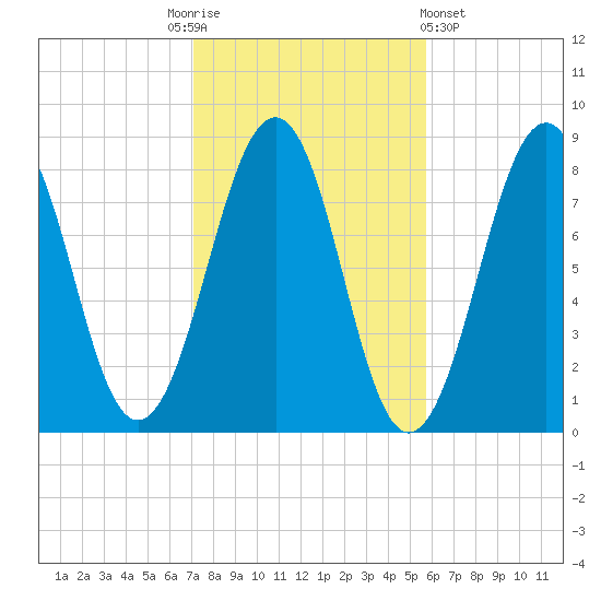 Old Orchard Beach tide chart for Monday, October 24, 2022