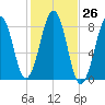 Old Orchard Beach tide chart for Wednesday, October 26, 2022