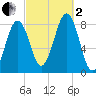 Old Orchard Beach tide chart for Sunday, October 2, 2022