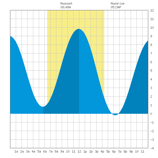 Old Orchard Beach tide chart for Thursday, November 10, 2022