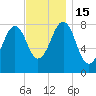 Old Orchard Beach tide chart for Tuesday, November 15, 2022