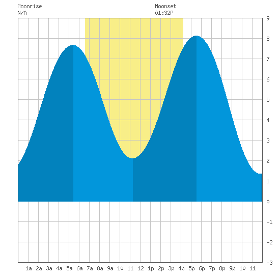 Old Orchard Beach tide chart for Thursday, November 17, 2022