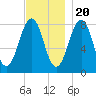 Old Orchard Beach tide chart for Sunday, November 20, 2022