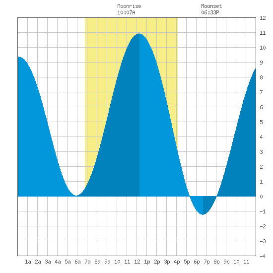 Old Orchard Beach tide chart for Saturday, November 26, 2022