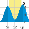 Old Orchard Beach tide chart for Wednesday, November 2, 2022
