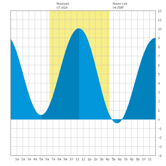 Old Orchard Beach tide chart for Wednesday, November 9, 2022