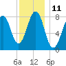 Old Orchard Beach tide chart for Sunday, December 11, 2022