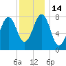 Old Orchard Beach tide chart for Wednesday, December 14, 2022