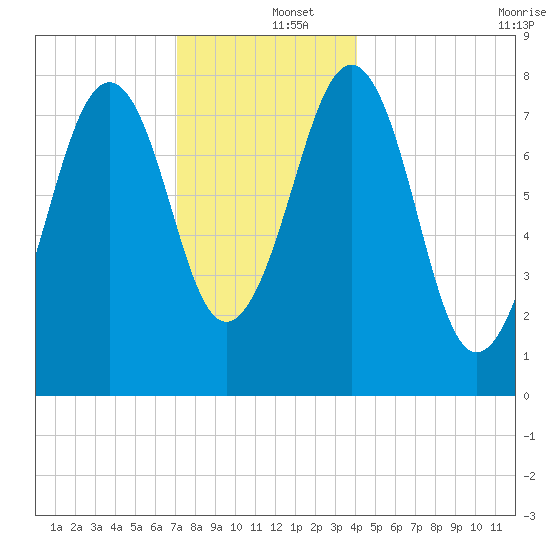 Old Orchard Beach tide chart for Thursday, December 15, 2022