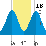 Old Orchard Beach tide chart for Sunday, December 18, 2022