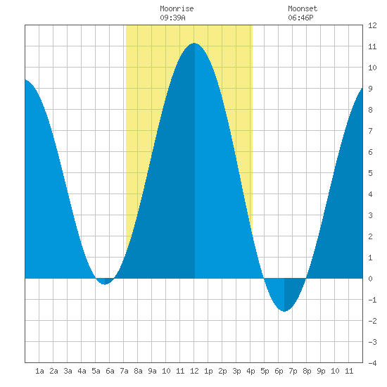 Old Orchard Beach tide chart for Sunday, December 25, 2022