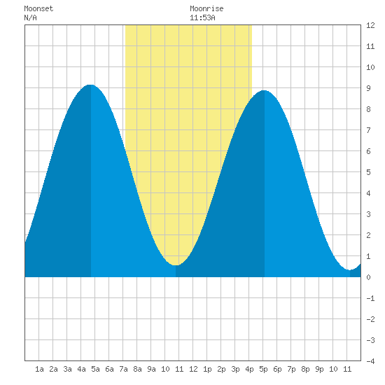 Old Orchard Beach tide chart for Friday, December 30, 2022