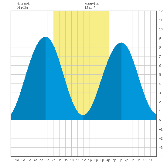 Old Orchard Beach tide chart for Saturday, December 31, 2022