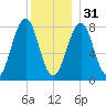 Old Orchard Beach tide chart for Saturday, December 31, 2022