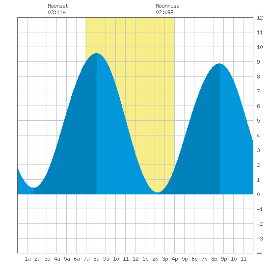 Old Orchard Beach tide chart for Sunday, December 4, 2022