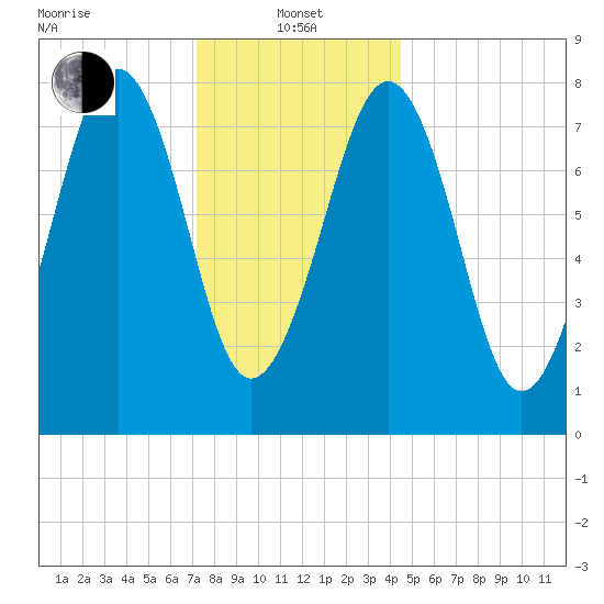 Old Orchard Beach tide chart for Saturday, January 14, 2023