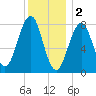 Old Orchard Beach tide chart for Monday, January 2, 2023