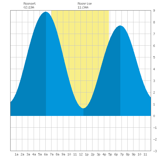 Old Orchard Beach tide chart for Monday, January 30, 2023