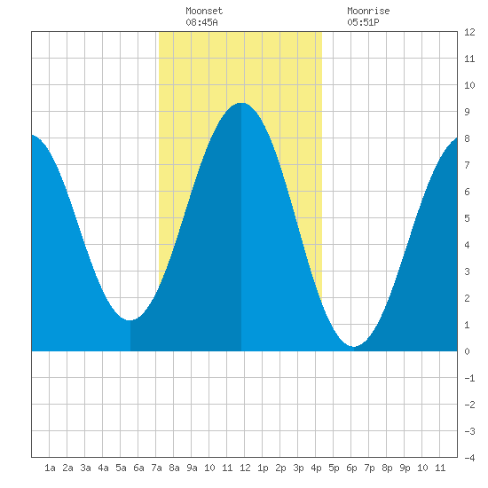 Old Orchard Beach tide chart for Sunday, January 8, 2023