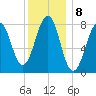 Old Orchard Beach tide chart for Sunday, January 8, 2023