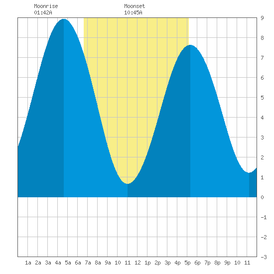 Old Orchard Beach tide chart for Tuesday, February 14, 2023