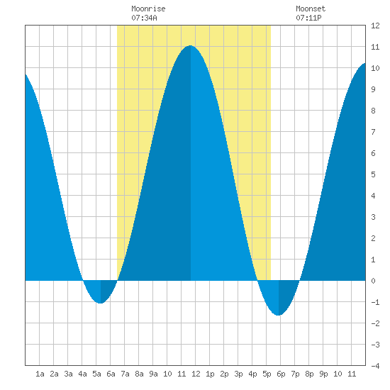 Old Orchard Beach tide chart for Tuesday, February 21, 2023