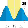 Old Orchard Beach tide chart for Tuesday, February 28, 2023