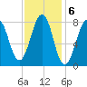 Old Orchard Beach tide chart for Monday, February 6, 2023