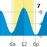Old Orchard Beach tide chart for Tuesday, February 7, 2023