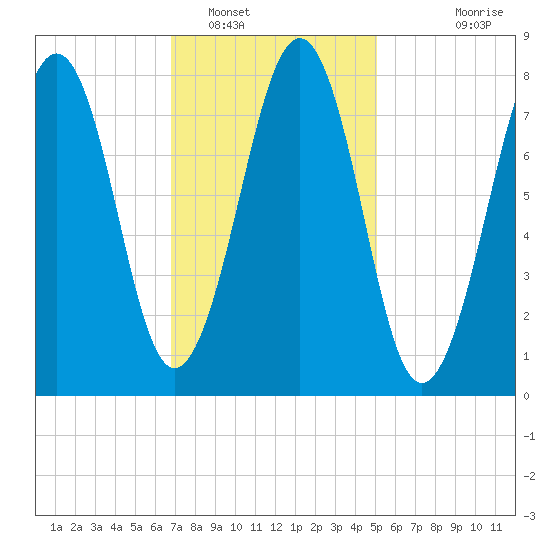 Old Orchard Beach tide chart for Thursday, February 9, 2023