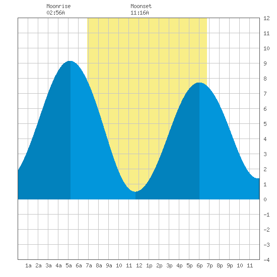 Old Orchard Beach tide chart for Wednesday, March 15, 2023