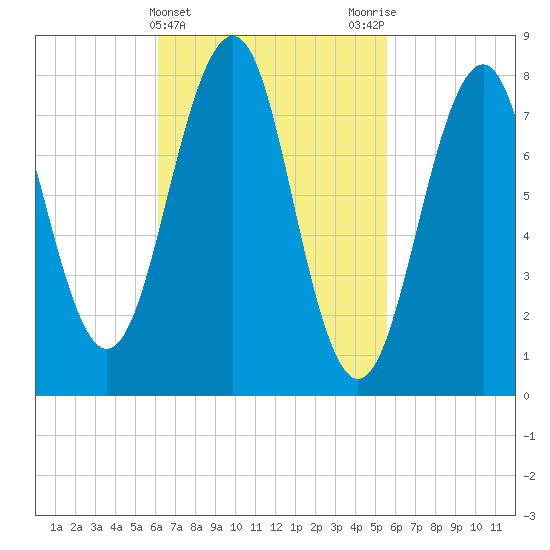 Old Orchard Beach tide chart for Sunday, March 5, 2023