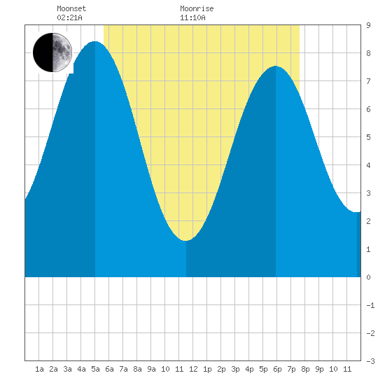 Old Orchard Beach tide chart for Thursday, April 27, 2023