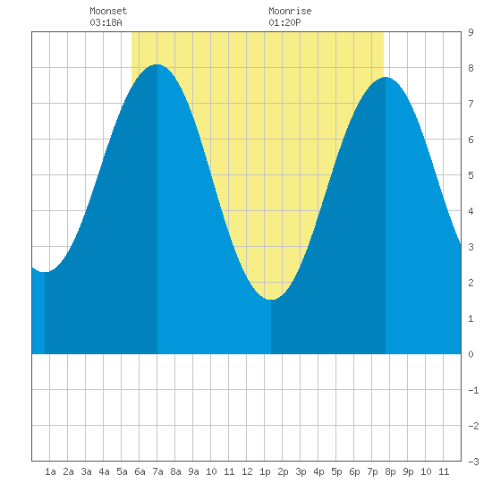 Old Orchard Beach tide chart for Saturday, April 29, 2023
